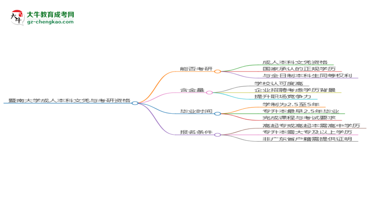 暨南大學(xué)2025年成考人力資源管理專業(yè)能考研究生嗎？思維導(dǎo)圖