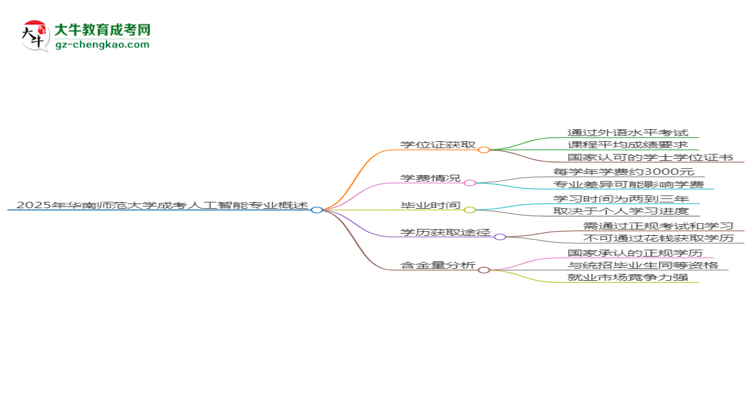 2025年華南師范大學(xué)成考人工智能專業(yè)能拿學(xué)位證嗎?思維導(dǎo)圖