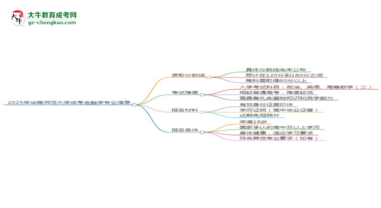 2025年華南師范大學成考金融學專業(yè)錄取分數線是多少？思維導圖