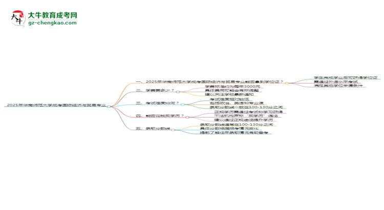 2025年華南師范大學成考國際經(jīng)濟與貿易專業(yè)能拿學位證嗎？思維導圖