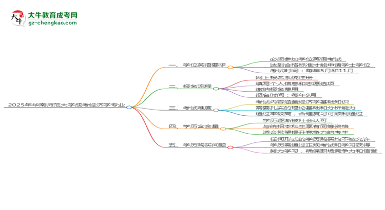 2025年華南師范大學(xué)成考經(jīng)濟(jì)學(xué)專業(yè)要考學(xué)位英語嗎？思維導(dǎo)圖