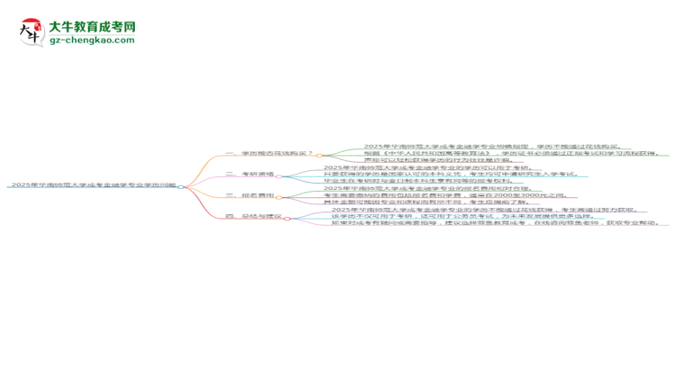2025年華南師范大學(xué)成考金融學(xué)專業(yè)學(xué)歷花錢能買到嗎?思維導(dǎo)圖