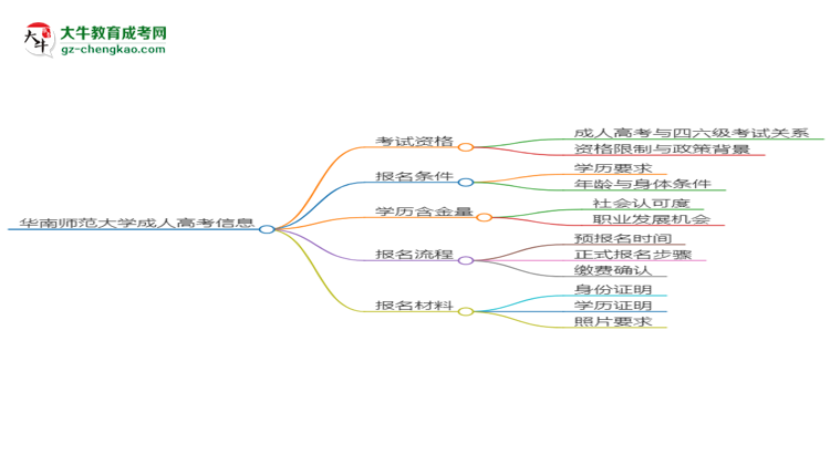 華南師范大學(xué)2025年成考管理科學(xué)專業(yè)生可不可以考四六級(jí)？思維導(dǎo)圖