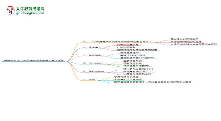 暨南大學(xué)2025年成考電子商務(wù)專(zhuān)業(yè)能考研究生嗎？思維導(dǎo)圖