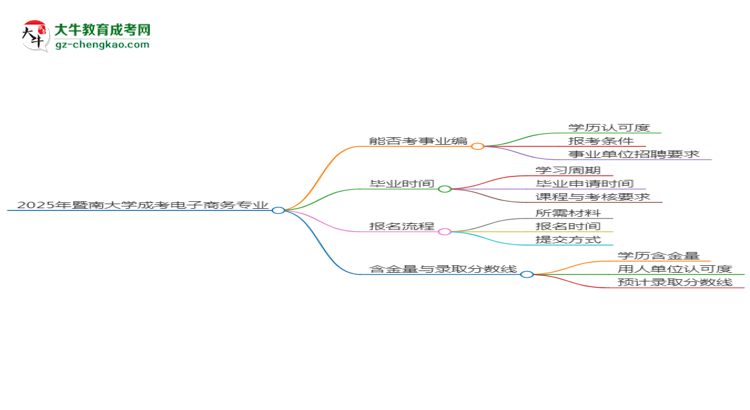 2025年暨南大學(xué)成考電子商務(wù)專業(yè)能考事業(yè)編嗎?思維導(dǎo)圖
