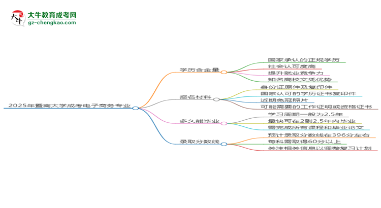 2025年暨南大學(xué)成考電子商務(wù)專業(yè)學(xué)歷的含金量怎么樣？思維導(dǎo)圖