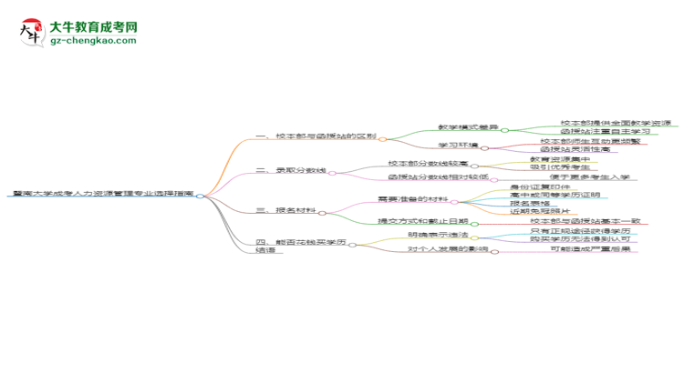 暨南大學(xué)2025年成考人力資源管理專業(yè)校本部和函授站哪個(gè)更好？思維導(dǎo)圖