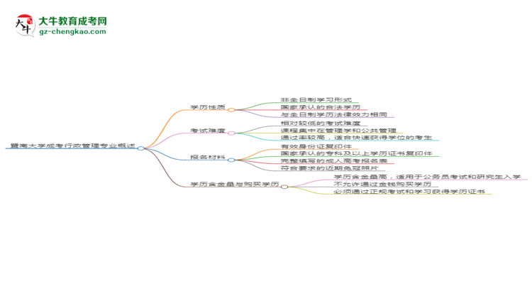 暨南大學(xué)成考行政管理專業(yè)是全日制的嗎?(2025最新)思維導(dǎo)圖