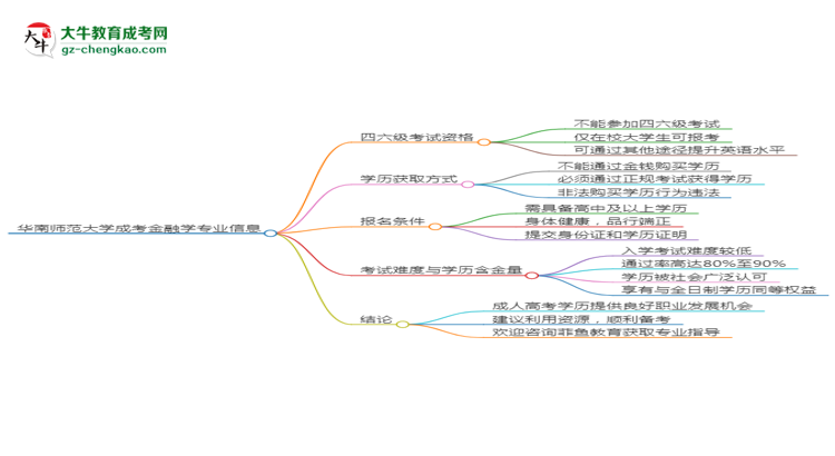 華南師范大學2025年成考金融學專業(yè)生可不可以考四六級？思維導圖