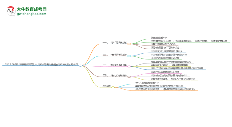 2025年華南師范大學成考金融學專業(yè)難不難?思維導圖