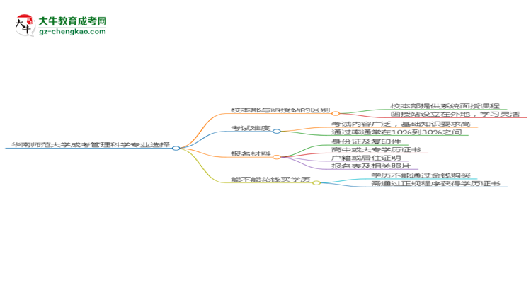 華南師范大學2025年成考管理科學專業(yè)校本部和函授站哪個更好？思維導圖