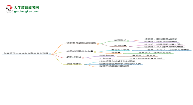 華南師范大學(xué)2025年成考金融學(xué)專業(yè)校本部和函授站哪個(gè)更好？思維導(dǎo)圖