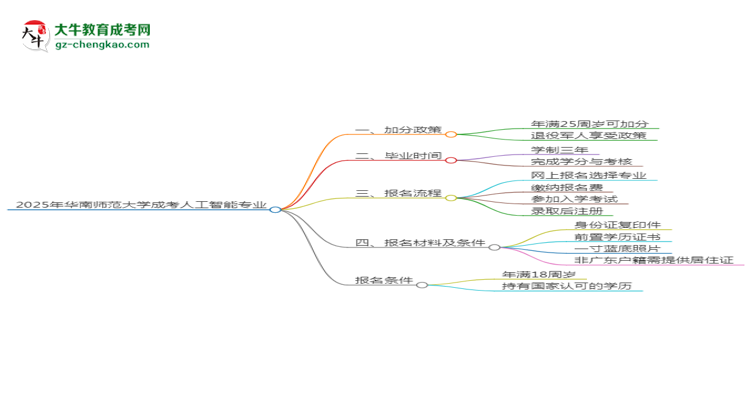 2025年華南師范大學成考人工智能專業(yè)最新加分政策及條件思維導圖