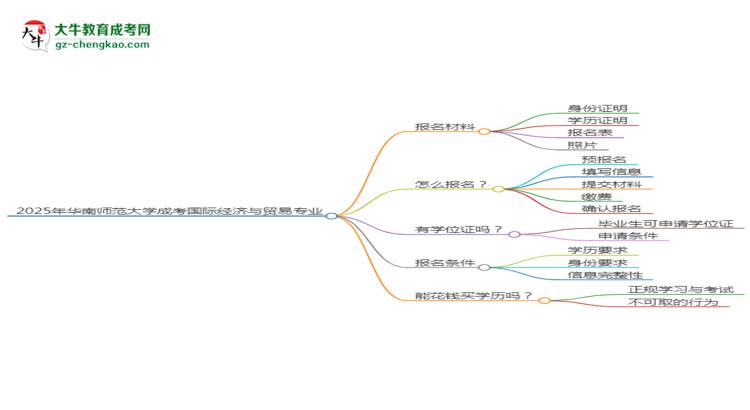 2025年華南師范大學成考國際經(jīng)濟與貿(mào)易專業(yè)報名材料需要什么？思維導圖