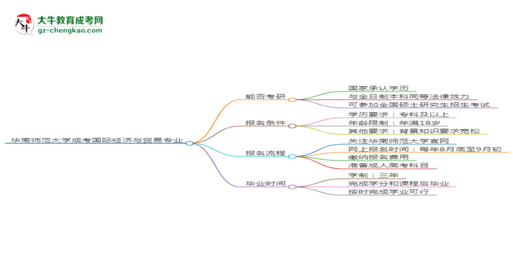華南師范大學(xué)2025年成考國際經(jīng)濟(jì)與貿(mào)易專業(yè)能考研究生嗎？思維導(dǎo)圖