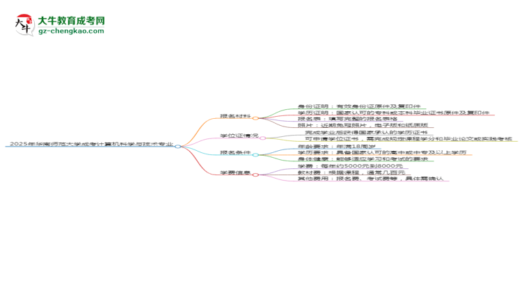 2025年華南師范大學(xué)成考計算機(jī)科學(xué)與技術(shù)專業(yè)報名材料需要什么？思維導(dǎo)圖