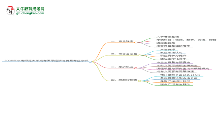 2025年華南師范大學(xué)成考國際經(jīng)濟(jì)與貿(mào)易專業(yè)難不難?思維導(dǎo)圖