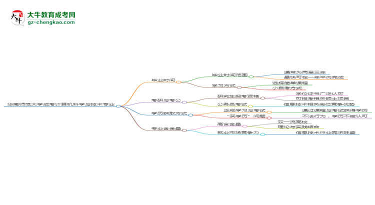 華南師范大學成考計算機科學與技術專業(yè)需多久完成并拿證？（2025年新）思維導圖