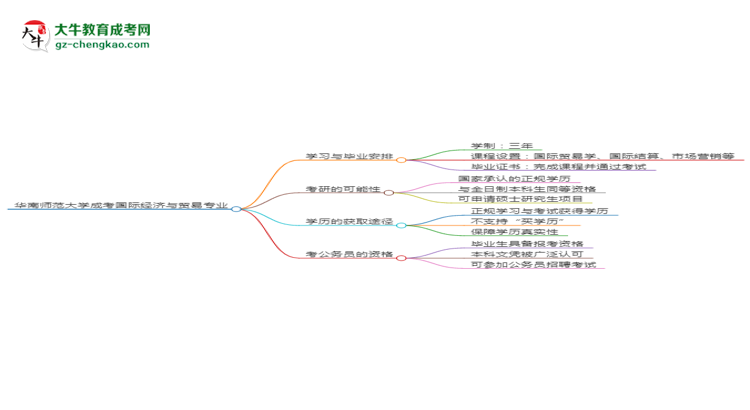 華南師范大學(xué)成考國(guó)際經(jīng)濟(jì)與貿(mào)易專業(yè)需多久完成并拿證？（2025年新）思維導(dǎo)圖