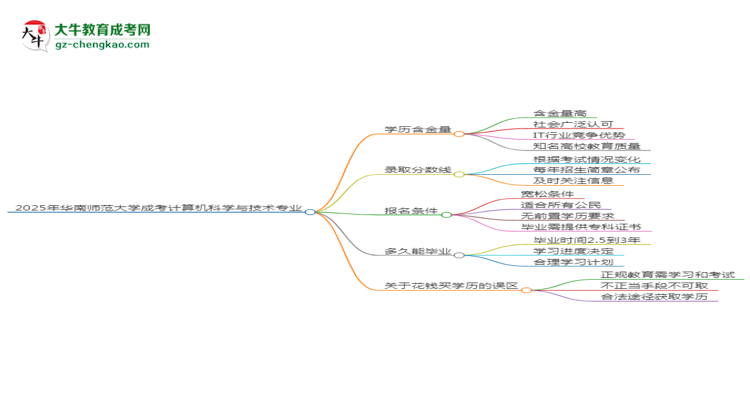 2025年華南師范大學(xué)成考計(jì)算機(jī)科學(xué)與技術(shù)專業(yè)學(xué)歷的含金量怎么樣?思維導(dǎo)圖