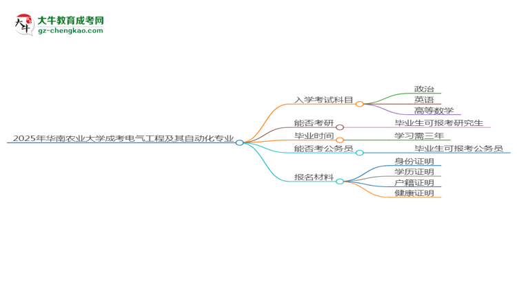 2025年華南農(nóng)業(yè)大學(xué)成考電氣工程及其自動(dòng)化專(zhuān)業(yè)入學(xué)考試科目有哪些？思維導(dǎo)圖