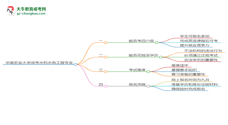 華南農(nóng)業(yè)大學(xué)2025年成考水利水電工程專業(yè)生可不可以考四六級？思維導(dǎo)圖