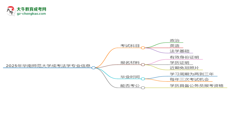 2025年華南師范大學(xué)成考法學(xué)專業(yè)入學(xué)考試科目有哪些?思維導(dǎo)圖