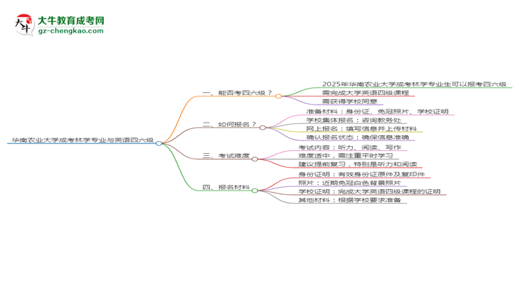 華南農(nóng)業(yè)大學2025年成考林學專業(yè)生可不可以考四六級？思維導圖
