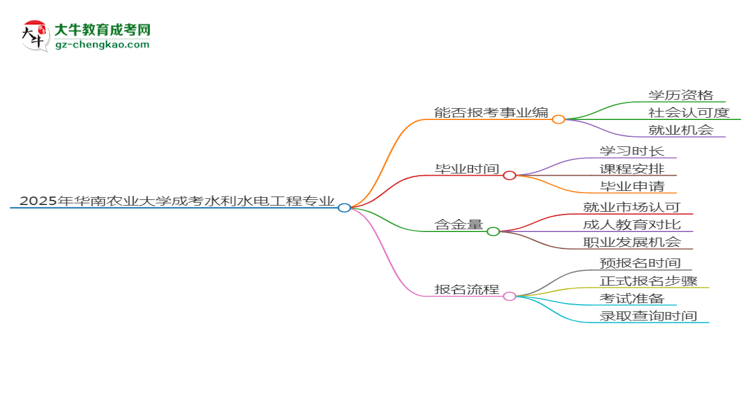 2025年華南農(nóng)業(yè)大學(xué)成考水利水電工程專業(yè)能考事業(yè)編嗎?思維導(dǎo)圖