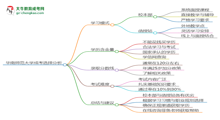華南師范大學2025年成考英語專業(yè)校本部和函授站哪個更好？思維導圖