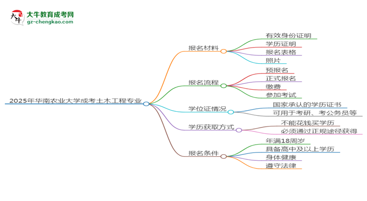 2025年華南農(nóng)業(yè)大學(xué)成考土木工程專業(yè)報名材料需要什么？思維導(dǎo)圖