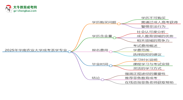2025年華南農(nóng)業(yè)大學成考茶學專業(yè)學歷花錢能買到嗎？思維導圖