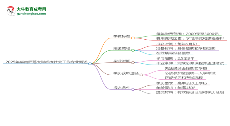 2025年華南師范大學成考社會工作專業(yè)最新學費標準多少思維導圖