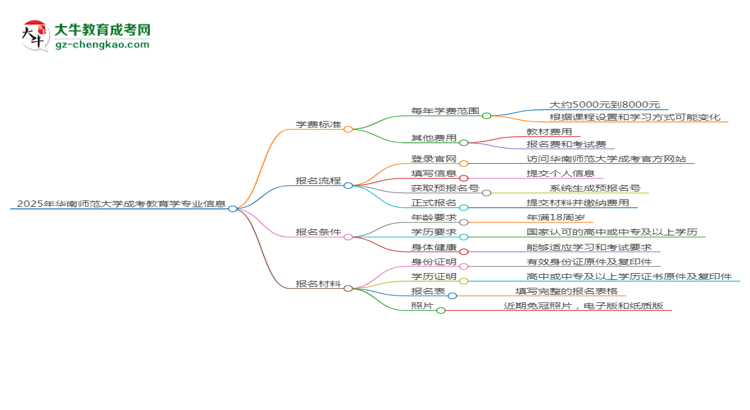 2025年華南師范大學成考教育學專業(yè)最新學費標準多少思維導圖