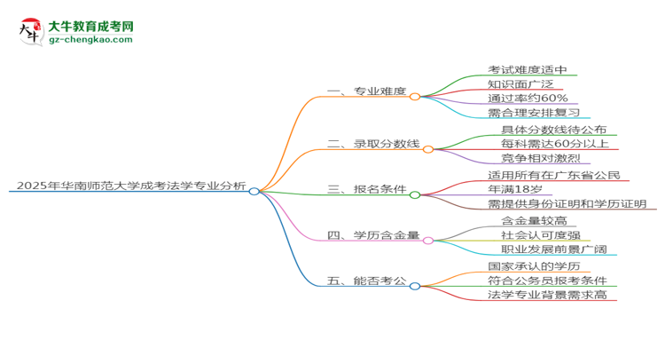 2025年華南師范大學成考法學專業(yè)難不難？思維導圖
