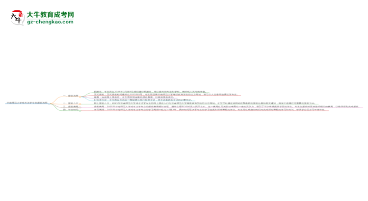 華南師范大學(xué)成考法學(xué)專(zhuān)業(yè)2025年報(bào)名流程思維導(dǎo)圖