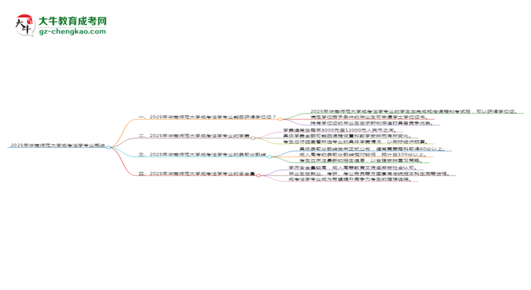 2025年華南師范大學(xué)成考法學(xué)專業(yè)能拿學(xué)位證嗎？思維導(dǎo)圖