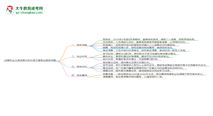 華南農(nóng)業(yè)大學(xué)成考水利水電工程專業(yè)2025年報名流程思維導(dǎo)圖