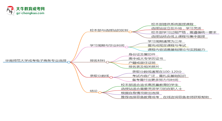 華南師范大學(xué)2025年成考電子商務(wù)專業(yè)校本部和函授站哪個更好？思維導(dǎo)圖