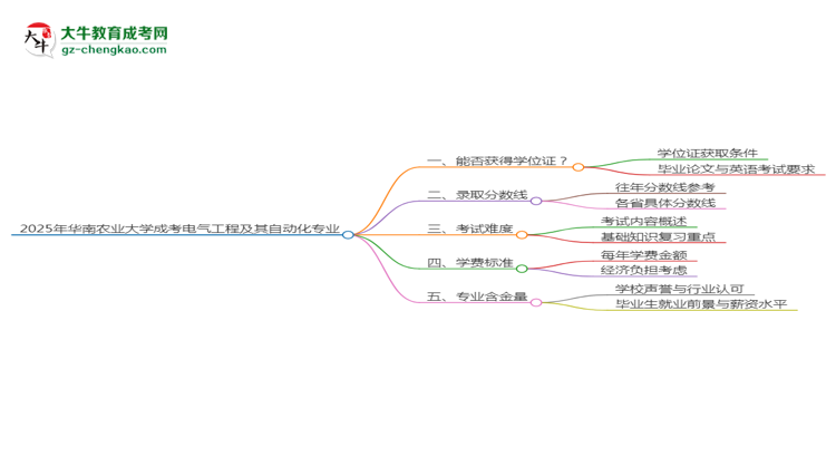 2025年華南農業(yè)大學成考電氣工程及其自動化專業(yè)能拿學位證嗎?思維導圖