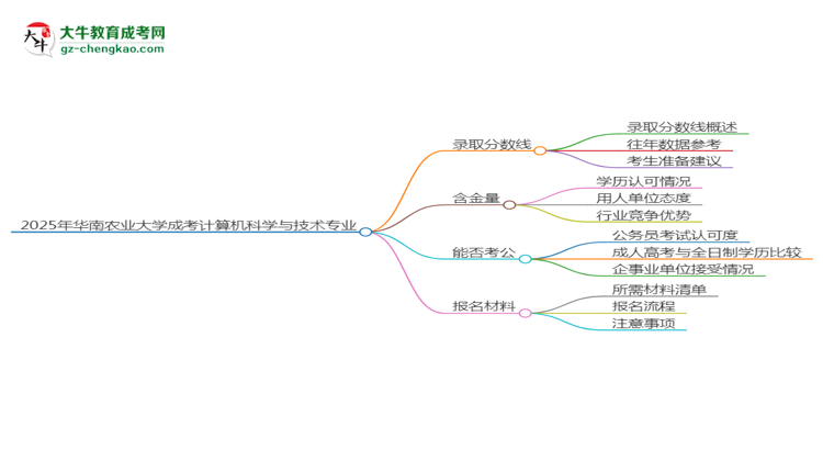 2025年華南農(nóng)業(yè)大學(xué)成考計(jì)算機(jī)科學(xué)與技術(shù)專(zhuān)業(yè)錄取分?jǐn)?shù)線是多少?思維導(dǎo)圖