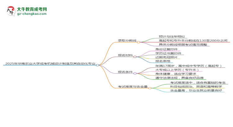 2025年華南農(nóng)業(yè)大學(xué)成考機(jī)械設(shè)計(jì)制造及其自動(dòng)化專業(yè)錄取分?jǐn)?shù)線是多少?思維導(dǎo)圖