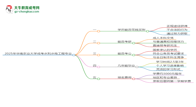 2025年華南農(nóng)業(yè)大學(xué)成考水利水電工程專業(yè)學(xué)歷花錢(qián)能買到嗎?思維導(dǎo)圖