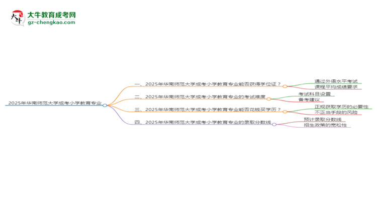 2025年華南師范大學(xué)成考小學(xué)教育專業(yè)能拿學(xué)位證嗎？思維導(dǎo)圖