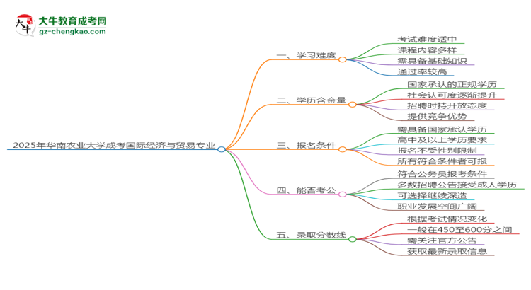 2025年華南農(nóng)業(yè)大學(xué)成考國(guó)際經(jīng)濟(jì)與貿(mào)易專業(yè)難不難？思維導(dǎo)圖