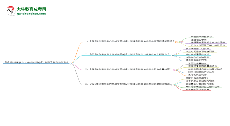 2025年華南農(nóng)業(yè)大學(xué)成考機(jī)械設(shè)計(jì)制造及其自動(dòng)化專業(yè)能拿學(xué)位證嗎？思維導(dǎo)圖