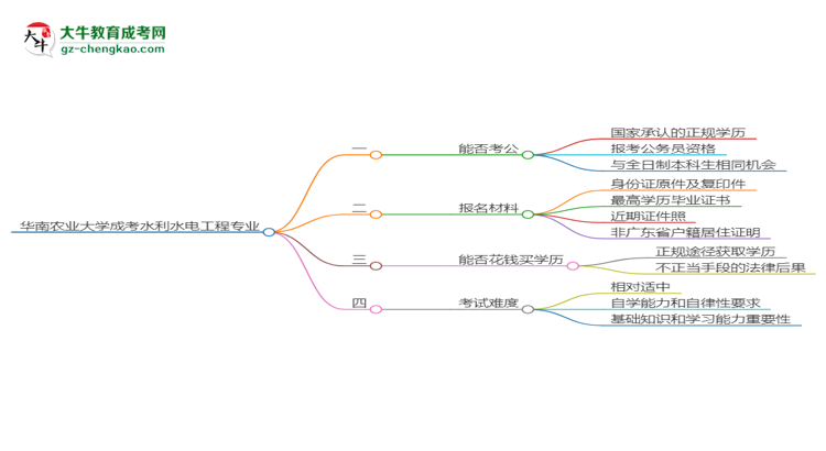 華南農(nóng)業(yè)大學2025年成考水利水電工程專業(yè)學歷能考公嗎？思維導圖