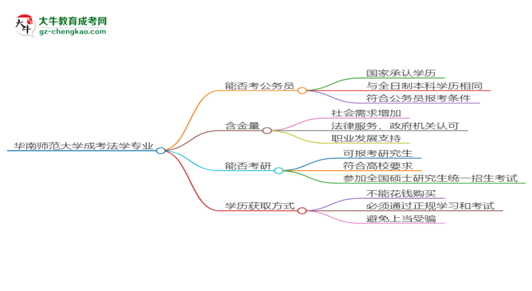 華南師范大學(xué)2025年成考法學(xué)專(zhuān)業(yè)學(xué)歷能考公嗎？思維導(dǎo)圖