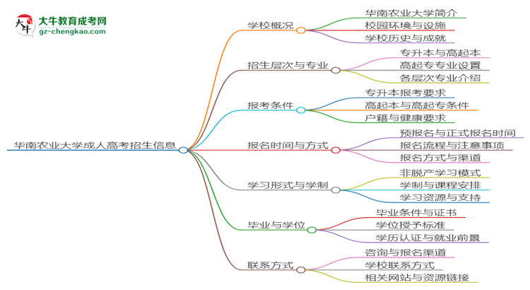 華南農(nóng)業(yè)大學(xué)2025年成考機械設(shè)計制造及其自動化專業(yè)報考條件是什么思維導(dǎo)圖