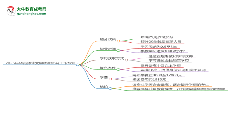 2025年華南師范大學成考社會工作專業(yè)最新加分政策及條件思維導圖